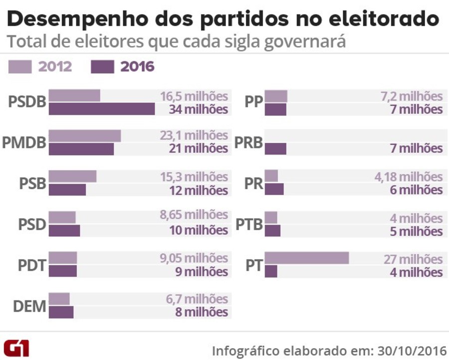 Center desempenho dos partidos no eleitorado dkooezn1